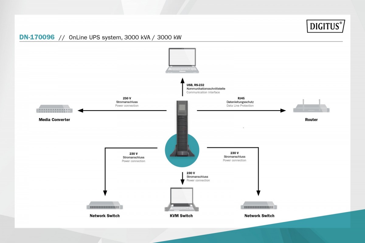 Zasilacz awaryjny UPS Online Rack 19" LCD, 3000VA/3000W, 6x12V/9Ah, 8xC13, 1xC19, USB, RS232, RJ45